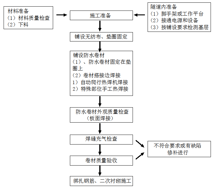 高分子（EVA）防水板隧道防水工程標準化施工技術(shù)